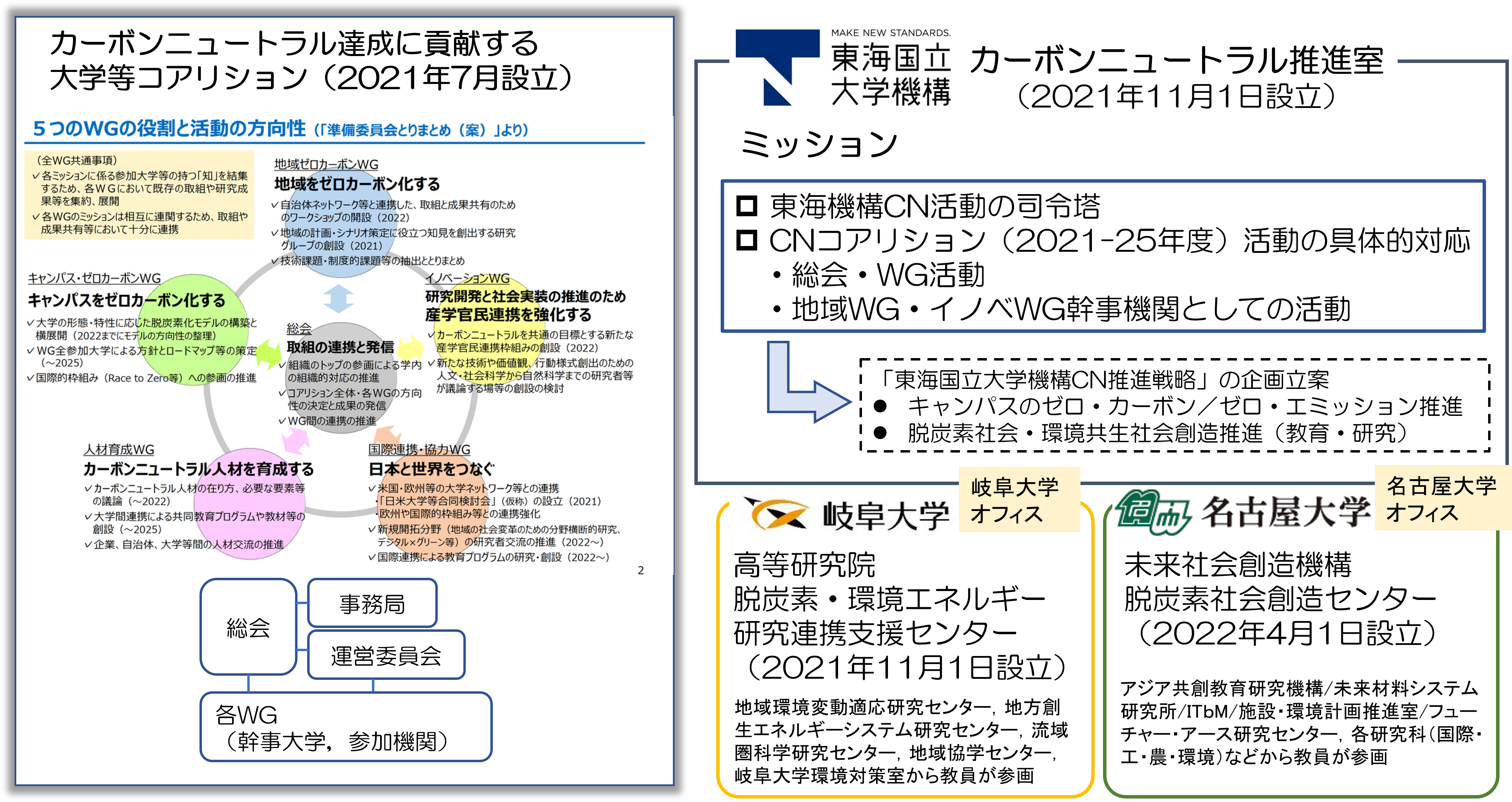 東海国立大学機構CN推進体制.png